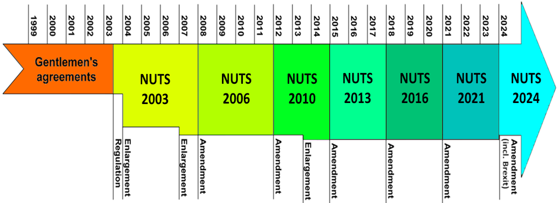 This visual illustrates the correspondence between NUTS versions and years.