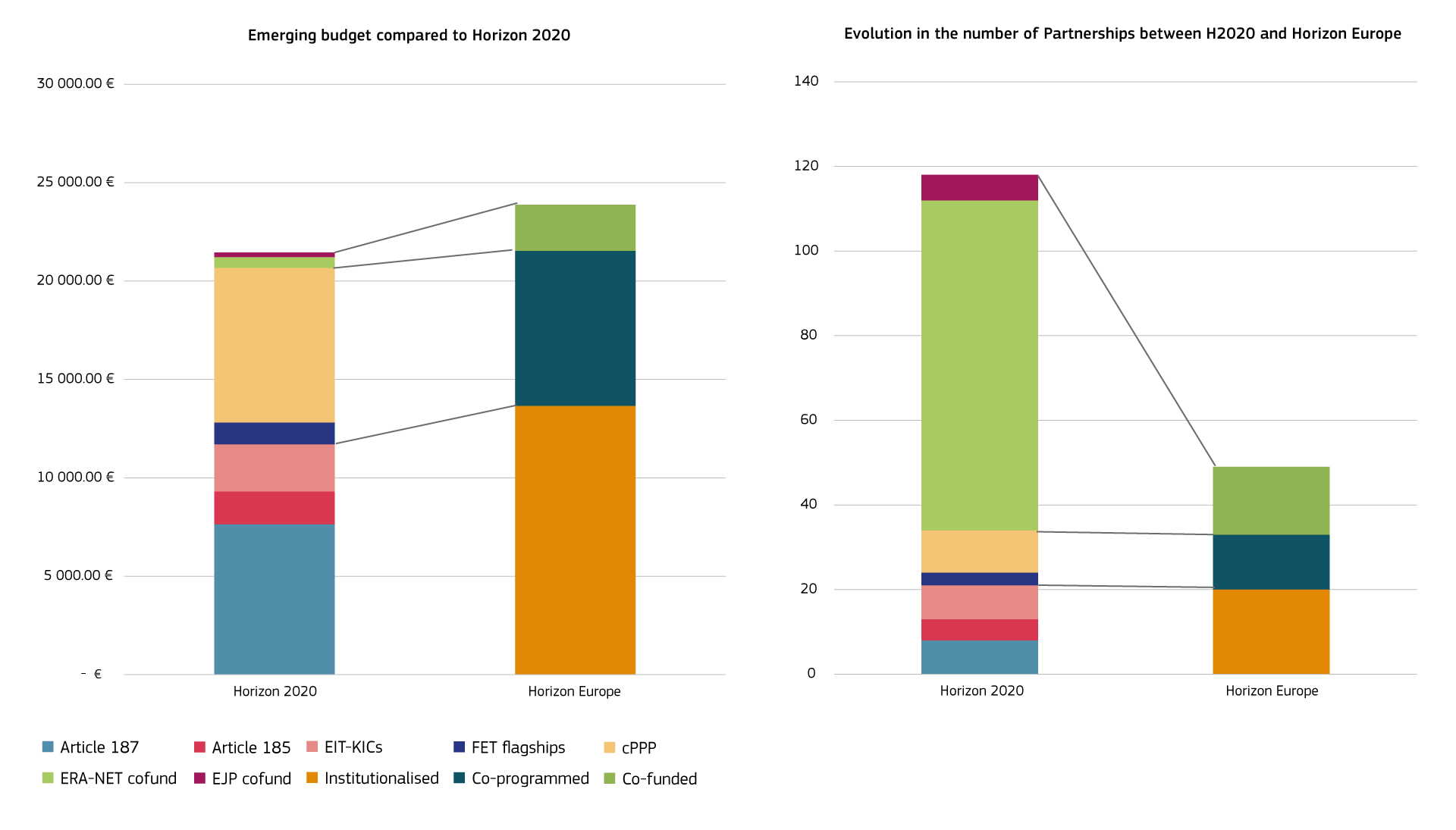 Chart: emerging budget and evolution of partnerships
