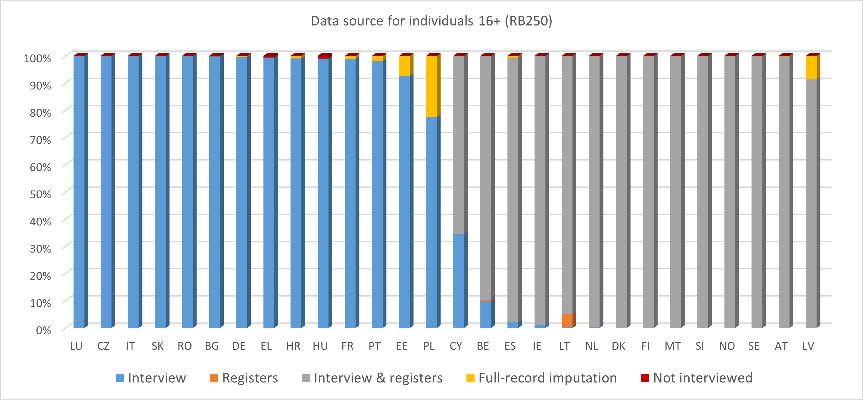 Data source used in EU-SILC, considering only P-file