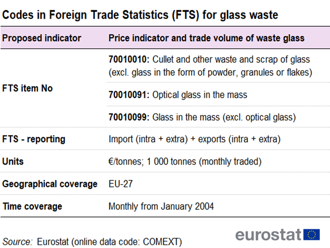 Table showing codes in foreign trade statistics for glass waste.
