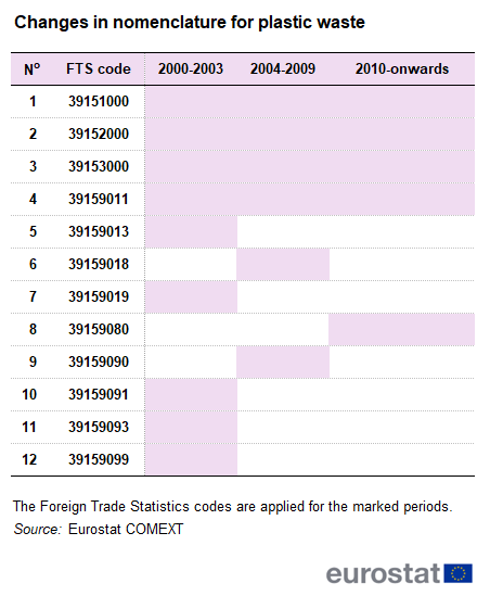 Table showing changes in nomenclature for plastic waste.