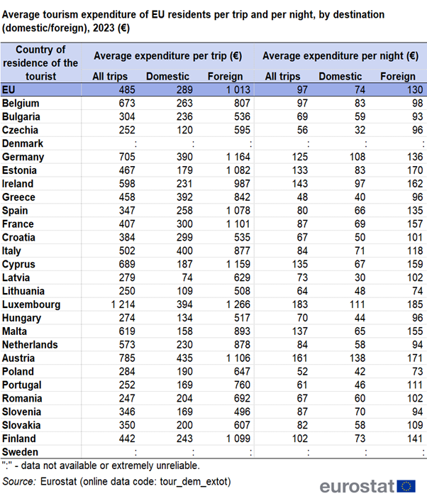 A table showing Average tourism expenditure of EU residents per trip and per night, by destination, both domestic and foreign, in 2023 in the EU and EU countries.