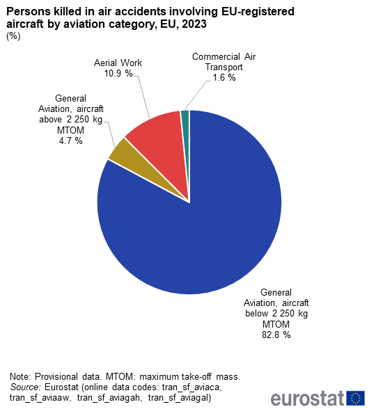 Pie chart showing the percentage of persons killed in air accidents involving EU-registered aircraft by aviation category in the EU for the year 2023.