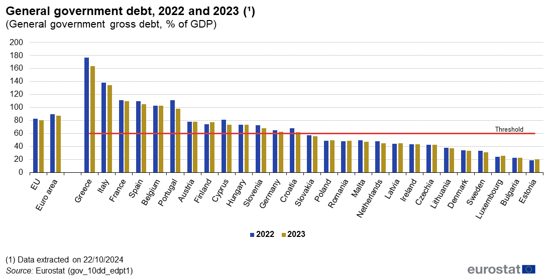 Source: Eurostat