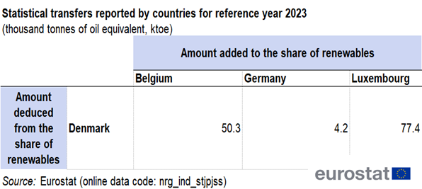 a table showing the statistical transfers reported by countries for the reference year 2023 in thousand tonnes of oil equivalent for the amount deduced from the share of renewables and the amount added for the share of renewables from one Member State to another Member State.