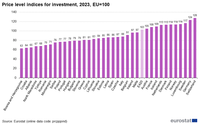 a vertical bar chart showing the price level indices for investment, 2023 In the EA20, EU Member States and some of the EFTA countries and candidate countries.