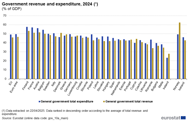 File:Government revenue and expenditure, 2024 (¹) (% of GDP).png