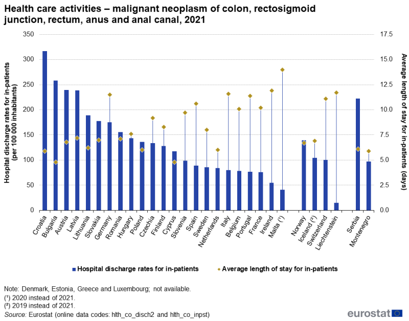 A bullet chart showing the hospital discharge rate per hundred thousand inhabitants and the average length of stay in days of in-patients treated for malignant neoplasms of the colon, rectosigmoid junction, rectum, anus and anal canal. Data are shown for 2021 for EU, EFTA and enlargement countries. The complete data of the visualisation are available in the Excel file at the end of the article.