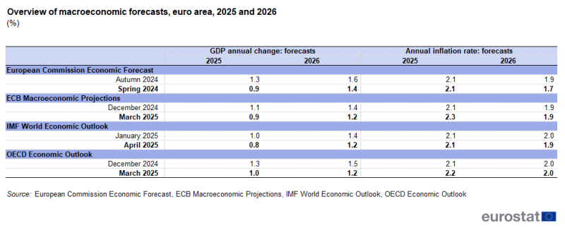 Table showing a comparison between the 2 latest forecasts from the European Commission, the European Central Bank, the International Monetary Fund and the Organisation for Economic Co-operation and Development. The data displayed are forecasts for the euro area for GDP and inflation for 2025 and 2026. The complete data of the visualisation are available in the Excel file at the end of the article.