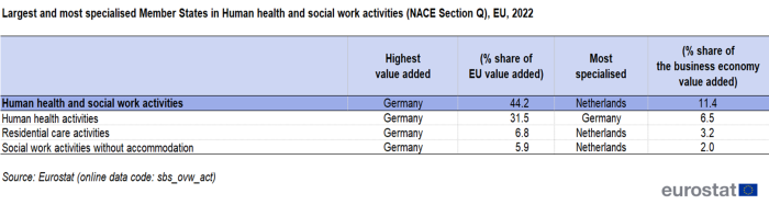Table showing highest value added and most specialised (named) EU country in Human health and per sector based on percentage share of EU value added and percentage share of the business economy value added for the year 2022.