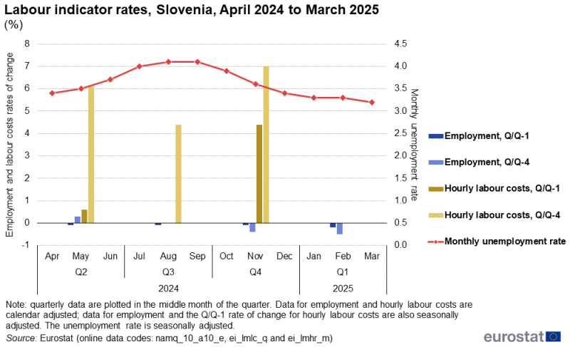 Line chart showing data for the unemployment rate and rates of change for employment and the labour cost index for Slovenia over the latest 12-month period. The complete data of the visualisation are available in the Excel file at the end of the article.