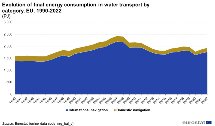 a stacked area chart showing the Evolution of final energy consumption in water transport by category in the EU from 1990 to 2022. The chart presents two stacks, one for international navigation and one for domestic navigation.