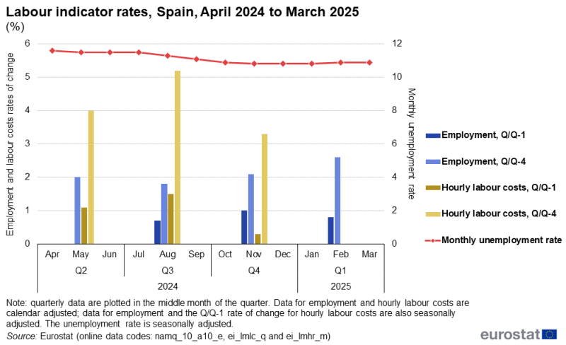 Line chart showing data for the unemployment rate and rates of change for employment and the labour cost index for Spain over the latest 12-month period. The complete data of the visualisation are available in the Excel file at the end of the article.