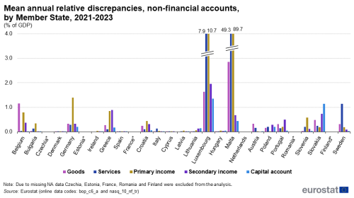 Clustered vertical bar chart on mean annual relative discrepancies as percentage of gross domestic product in the years 2021 to 2023 in five non-financial accounts in the EU Member States.