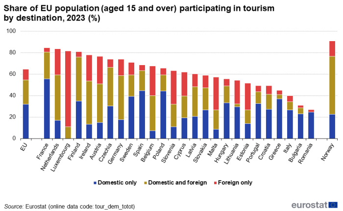 Stacked vertical bar chart showing percentage share of EU population in the EU, individual EU Member States and Norway aged 15 years and over participating in tourism by destination. Each country column has three stacks representing domestic only, domestic and foreign and foreign only for the year 2023.