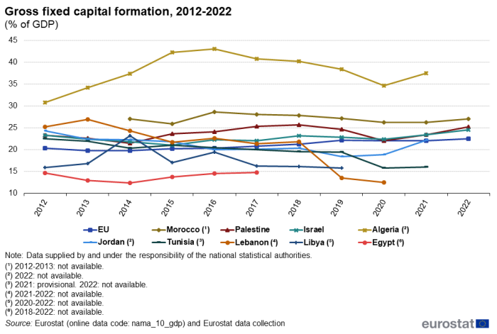line chart showing the development in gross fixed capital formation as share of GDP in the EU and the ENP-South countries Algeria, Egypt, Israel, Jordan, Lebanon, Libya, Morocco, Palestine and Tunisia for the years 2012 to 2022.