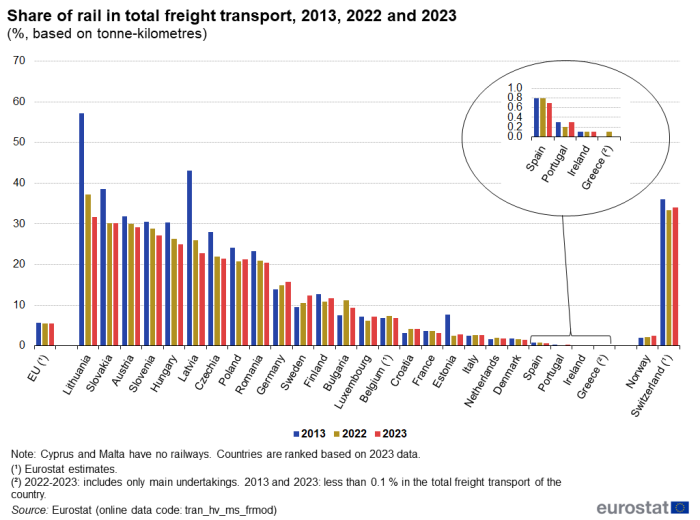 Vertical bar chart showing the share of total rail freight transport in percentages based on tonne-kilometres. For the EU, individual EU countries and EFTA countries Norway and Switzerland, three columns representing the percentage for each year 2013, 2022 and 2023 are shown.