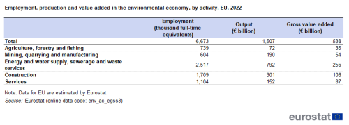 A table showing employment, production and value added in the environmental economy by activity in the EU for the year 2022. Data for each activity is given for employment, expressed in thousand full-time equivalents, output and gross value added, both expressed in euro billions.