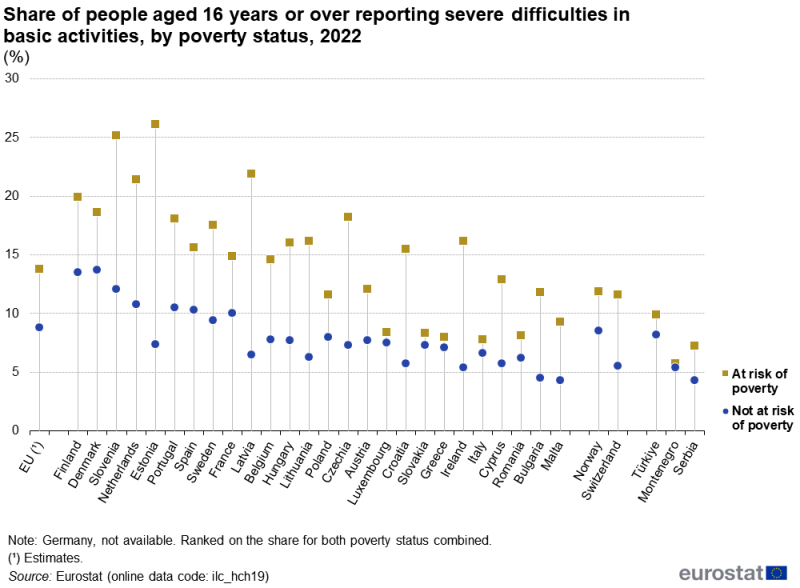 A high-low chart showing the share of people reporting severe difficulties in basic activities, analysed by poverty status. Data are shown for people at risk of poverty or not at risk of poverty. Data are shown in percent, for 2022, for the EU as well as for EU, EFTA and enlargement countries. The complete data of the visualisation are available in the Excel file at the end of the article.