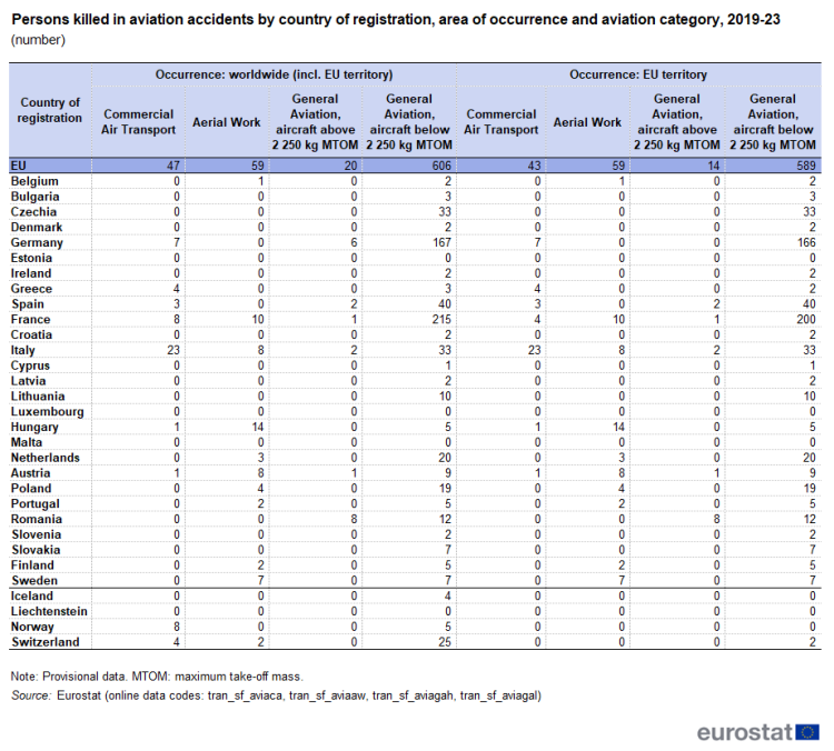 Table showing the number of persons killed in aviation accidents by country of registration, area of occurrence and aviation category in the EU, individual EU Member States and EFTA countries over the years 2019 to 2023.