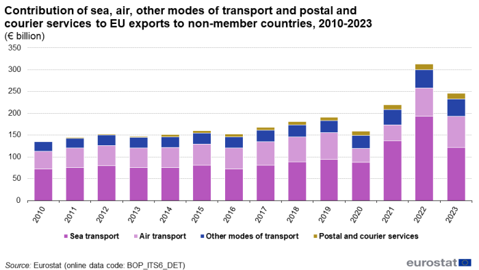 A stacked bar chart on the contribution of sea, air, other modes of transport and postal and courier services to EU exports to non-member countries from 2010 to 2023 in euro billion. The bars show sea transport, air transport, other modes of transport and postal and courier services
