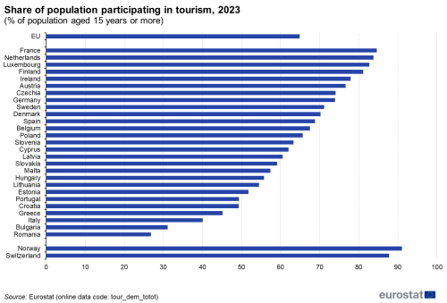 Horizontal bar chart showing share of population participating in tourism as percentage of population aged 15 years and over in the EU, individual EU Member States, Switzerland and Norway for the year 2023.