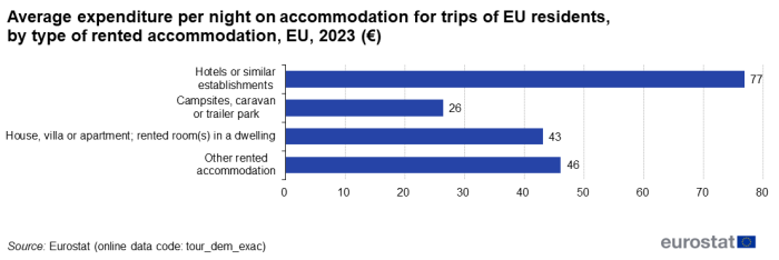 A horizontal bar chart showing the Average expenditure per night on accommodation for trips of EU residents, by type of rented accommodation in the EU in 2023 in euro. There are 4 bars showing different types of rented accommodation.
