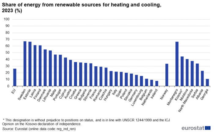 A vertical stacked bar chart showing the share of energy from renewable sources for heating and cooling in 2023 in the EU countries and some of the EFTA countries, candidate countries, potential candidate countries.