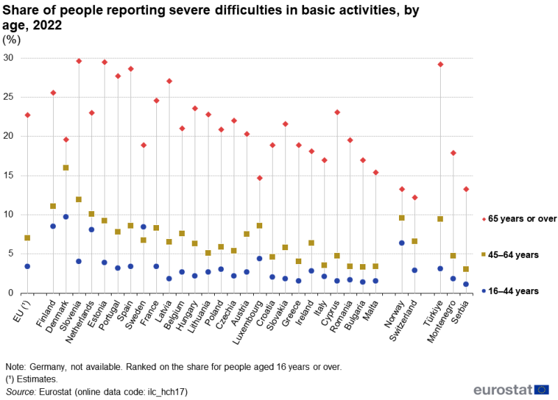 A high-low chart showing the share of people reporting severe difficulties in basic activities, analysed by age. Data are shown for people aged 16 to 44, 45 to 64 and 65 years or over. Data are shown in percent, for 2022, for the EU as well as for EU, EFTA and enlargement countries. The complete data of the visualisation are available in the Excel file at the end of the article.