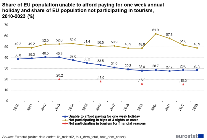 Line chart showing percentage share of EU population over the years 2010 to 2023. Three lines represent, firstly, unable to afford paying for one week holiday. Secondly, not participating in trips of four nights or more. Thirdly, not participating in tourism for financial reasons.
