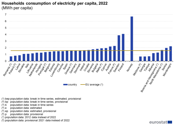 A vertical bar chart showing the household consumption of electricity per capita in the EU for the year 2022. Data are shown in megawatt hours per capita for the EU, the EU Member States, some of the EFTA countries, some of the candidate countries and the potential candidates.