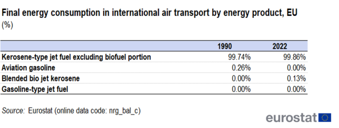 A table showing Final energy consumption in international air transport by energy product in the EU. The four lines show the products, respectively kerosene-type jet fuel excluding its biofuel portion, aviation gasoline, blended bio jet kerosene and gasoline-type jet fuel. The two columns show the years, namely 1990 and 2022.