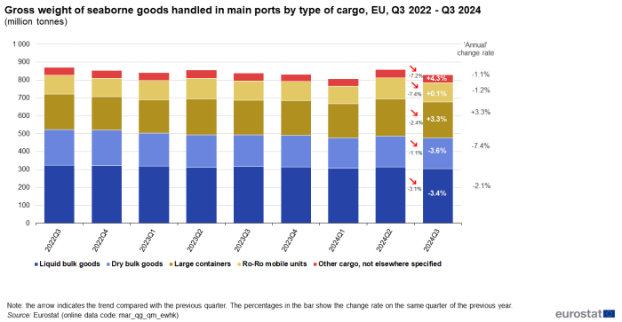 Stacked vertical bar chart showing gross weight of seaborne goods as millions of tonnes handled in EU main ports by type of cargo. The columns represent the nine quarters from Q3 2022 to Q3 2024. Each column has five stacks representing liquid bulk goods, dry bulk goods, large containers, ro-ro mobile units and other cargo.