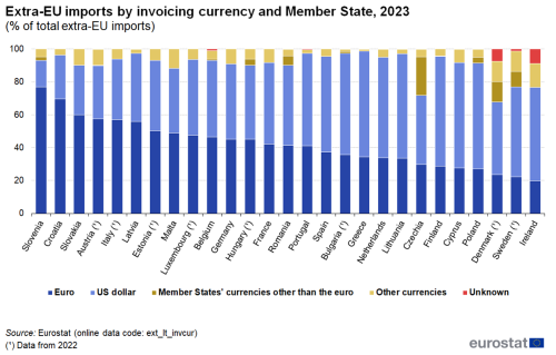 A vertical stacked bar chart showing Extra-EU imports of goods by invoicing currency and Member State in 2023 as a percentage of total extra-EU exports The stacked bars show US dollar, Member States' currencies other than the euro, other currencies and unknown.