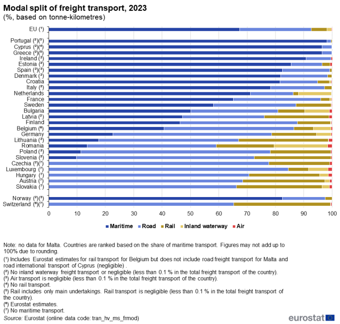 Horizontal bar chart showing the modal split of freight transport in percentages based on tonne-kilometres for the year 2023. The five modes of freight transport, namely maritime, road, rail, inland waterway and air are split across a horizontal bar to total one hundred percent for the EU, individual EU countries, and two EFTA countries, namely Norway and Switzerland.