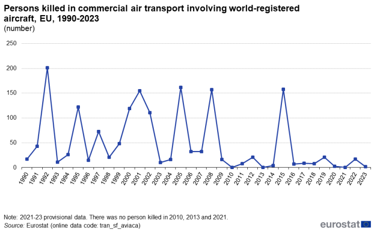 Line chart showing the number of persons killed in commercial air transport involving world-registered aircraft in the EU over the years 1990 to 2023.