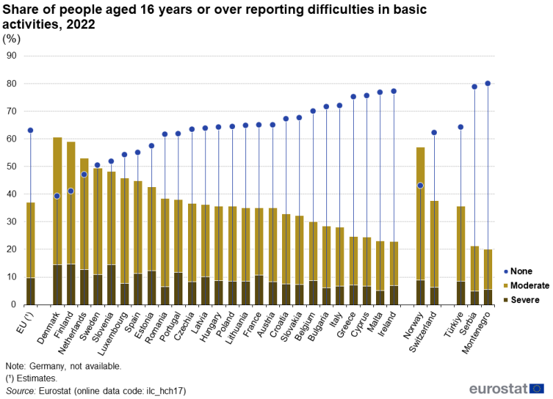 A bullet chart showing the share of people aged 16 years or over reporting difficulties in basic activities. Data are shown for people with severe, moderate or no difficulties. Data are shown in percent, for 2022, for the EU as well as for EU, EFTA and enlargement countries. The complete data of the visualisation are available in the Excel file at the end of the article.