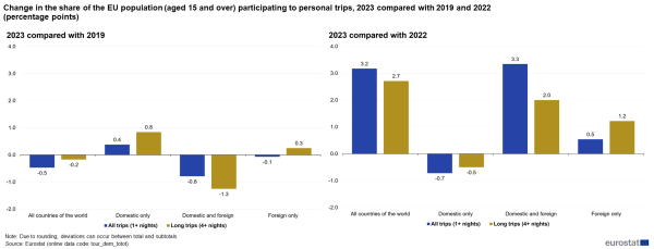 A double vertical bar chart showing the change in the share of the EU population aged 15 and over participating to personal trips by type of trip. Data are shown in percentage points, comparing 2019 and 2022 with 2023.