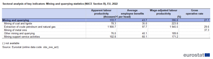 a table on the sectoral analysis of key indicators, mining and quarrying statistics for NACE Section B in the EU for 2022. The columns show apparent labour productivity average personnel costs wage adjusted labour productivity and the gross operating rate.
