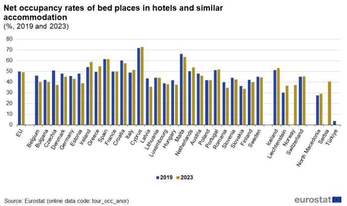 Vertical bar chart showing percentage net occupancy rates of bed places in hotels and similar accommodation in the EU, individual EU Member States, EFTA countries, North Macedonia, Serbia and Türkiye. Each country has two columns comparing the year 2019 with 2023.