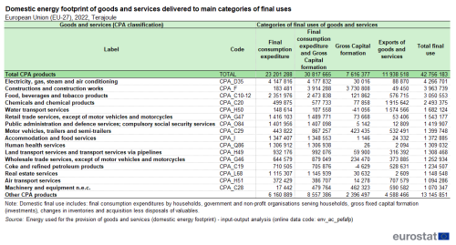 A table on domestic energy footprints of goods and services delivered to main categories of final uses for 2022 in the EU measured in terajoule.