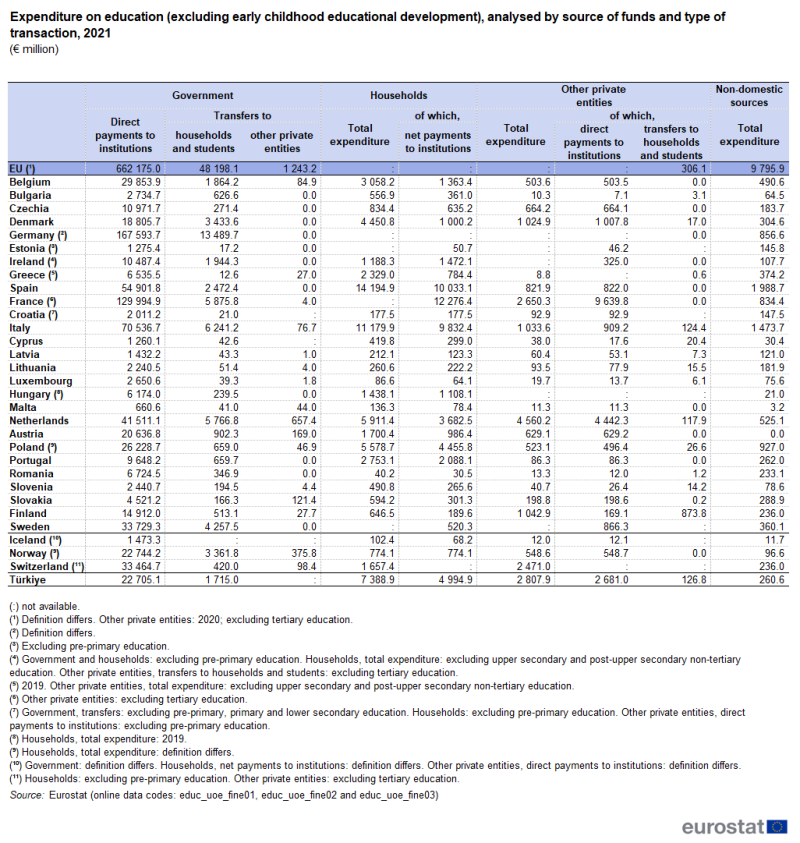 A table showing expenditure on education (excluding early childhood educational development), analysed by source of funds and type of transaction. Data are shown in millions of euro for 2021 for the EU as well as EU, EFTA and enlargement countries.