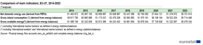 a table on the comparison of main indicators in the EU 27 from 2014 to 2022, measured in Terajoules.