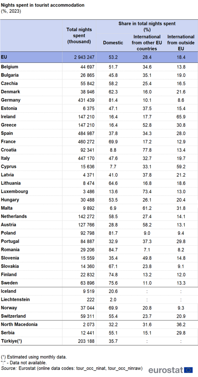 Table showing percentage nights spent in tourist accommodation in individual EU Member States, EFTA countries, North Macedonia, Serbia and Türkiye for the year 2023. Kosovo.