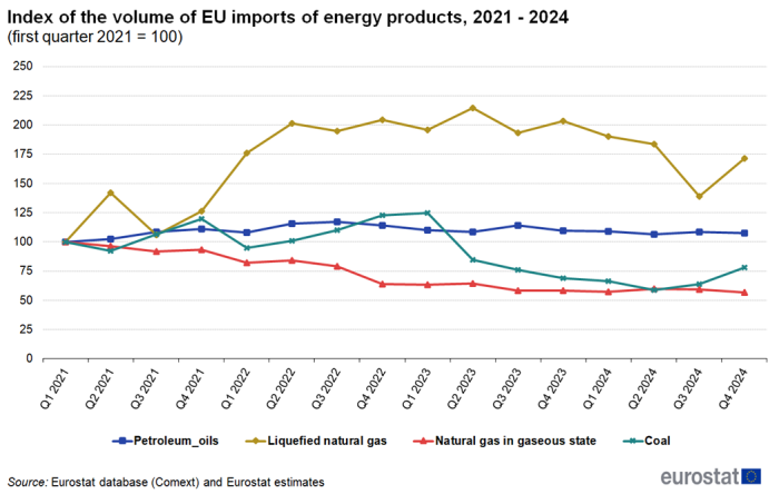 a line chart showing the index of the volume of Extra-EU imports of energy from 2021 to 2024, indexed at 100 in first quarter of 2021