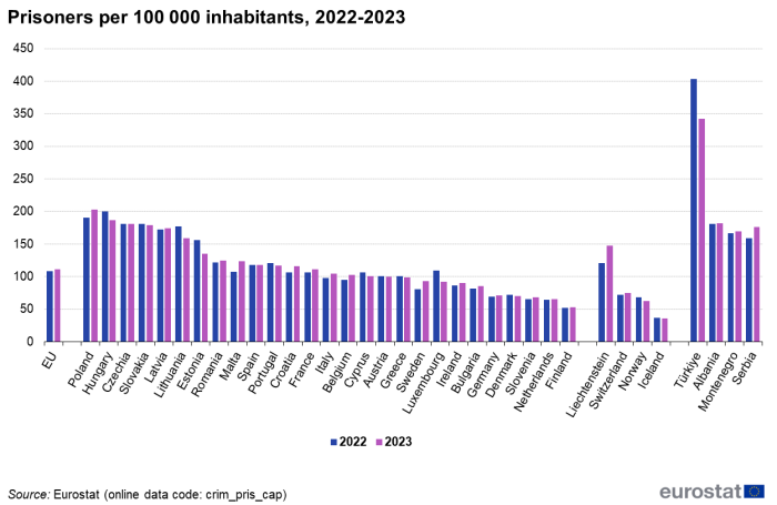 Vertical bar chart showing prisoners per 100 000 inhabitants in the EU, individual EU countries, EFTA countries and some candidate countries. Each country has two columns representing the years 2022 and 2023.