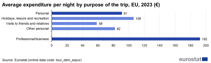 A horizontal bar chart showing average expenditure per night by purpose of the trip in the EU in 2023 in euro. There are 5 bars showing the average expenditure for different purposes of the trip.
