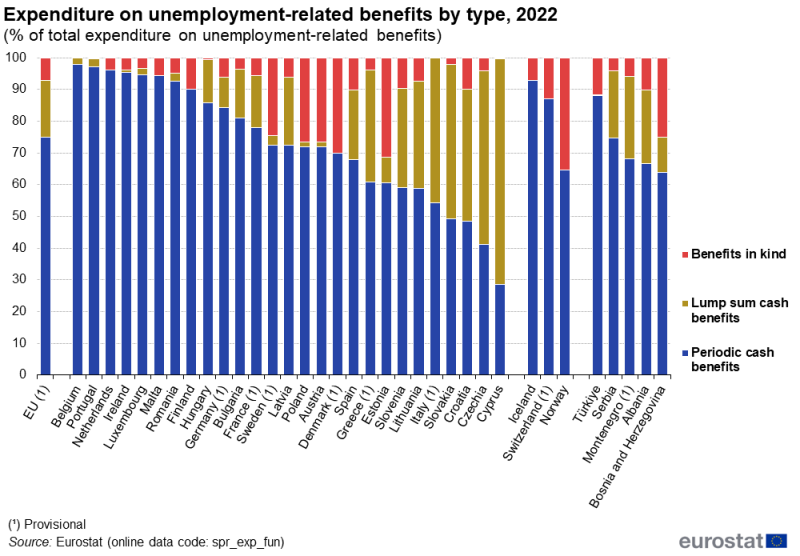 A stacked column chart showing the share of total expenditure on unemployment-related benefits by type. The stacks for each country sum to 100% and present the shares for periodic cash benefits, lump sum cash benefits and benefits in kind. Data are shown for 2022 for the EU and for EU, EFTA and candidate countries. The complete data of the visualisation are available in the Excel file at the end of the article.