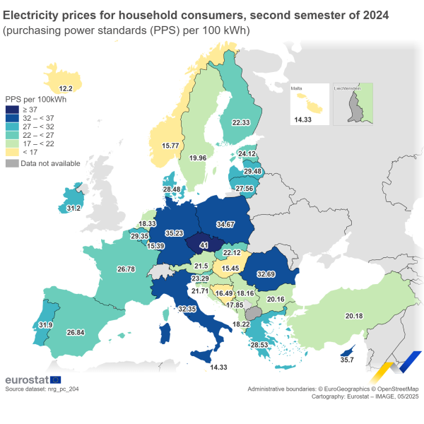 Map on electricity prices in purchasing power standard for household consumers in the second half of 2024 in the EU countries and some EFTA countries, candidate countries and potential candidates. Each available country is grouped to one of six categories ranging from above 37 PPS per 100 KWh to below 17 PPS per 100 KWh.