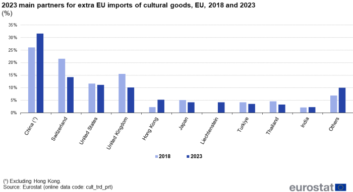 Double vertical bar chart showing the extra EU imports of cultural goods in 2018 and 2023 for the main trade partners in 2023.